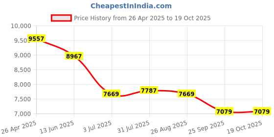 industrybuying.com RS PRO Bi-metal 16 - 51 mm Hole Saw Set Model No 216000 rs pro Price History Graph from 26 Apr 2025 to 18 Oct 2025