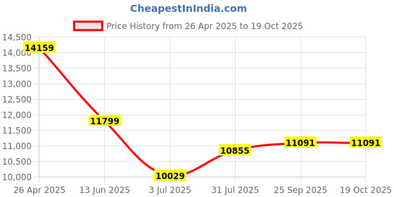 industrybuying.com RS PRO Bi-metal 16 - 51 mm Hole Saw Set Model No 216016 rs pro Price History Graph from 26 Apr 2025 to 17 Oct 2025