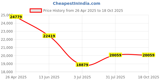 industrybuying.com RS PRO Bi-metal 16 - 76 mm Hole Saw Set Model No 216038 rs pro Price History Graph from 26 Apr 2025 to 18 Oct 2025