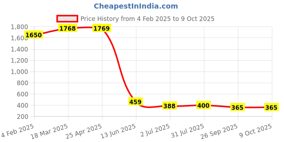 industrybuying.com RS PRO Bi-Metallic Thermostat, Opens at 100°C, Closes at -20°C, +180°C Max, NC, Manual Reset, Fixed Mount, 2228260 rs pro Price History Graph from 4 Feb 2025 to 8 Oct 2025