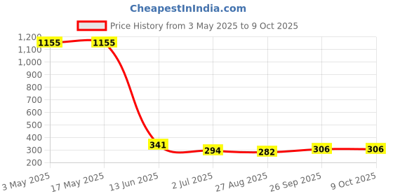industrybuying.com RS PRO Bi-Metallic Thermostat, Opens at 100°C, Closes at 85°C, +150°C Max, NC, Automatic Reset, Fixed Mount, 2228234 rs pro Price History Graph from 3 May 2025 to 8 Oct 2025