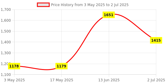 industrybuying.com RS PRO Bi-Metallic Thermostat, Opens at 100°C, Closes at 85°C, +150°C Max, NO, Automatic Reset, Fixed Mount, 2228257 rs pro Price History Graph from 3 May 2025 to 2 Jul 2025