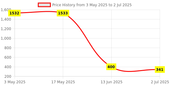 industrybuying.com RS PRO Bi-Metallic Thermostat, Opens at 100°C, Closes at 85°C, +180°C Max, NC, Automatic Reset, 2228233 rs pro Price History Graph from 3 May 2025 to 2 Jul 2025