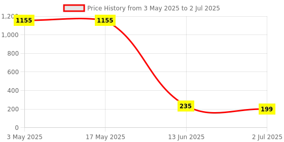 industrybuying.com RS PRO Bi-Metallic Thermostat, Opens at 110°C, Closes at 95°C, +150°C Max, NC, Automatic Reset, Fixed Mount, 2228236 rs pro Price History Graph from 3 May 2025 to 2 Jul 2025