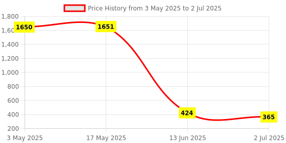 industrybuying.com RS PRO Bi-Metallic Thermostat, Opens at 110°C, Closes at 95°C, +180°C Max, NC, Automatic Reset, 2228235 rs pro Price History Graph from 3 May 2025 to 2 Jul 2025