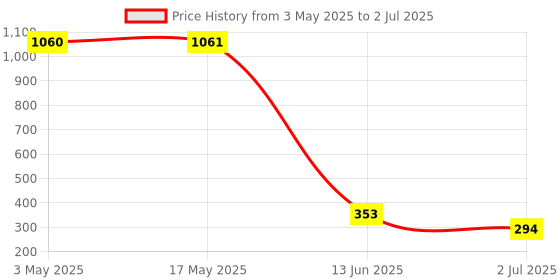 industrybuying.com RS PRO Bi-Metallic Thermostat, Opens at 120°C, Closes at 105°C, +150°C Max, NC, Automatic Reset, Fixed Mount, 2228237 rs pro Price History Graph from 3 May 2025 to 2 Jul 2025