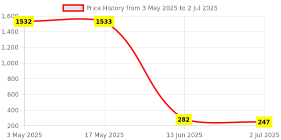 industrybuying.com RS PRO Bi-Metallic Thermostat, Opens at 125°C, Closes at 110°C, +180°C Max, NC, Automatic Reset, 2228239 rs pro Price History Graph from 3 May 2025 to 2 Jul 2025