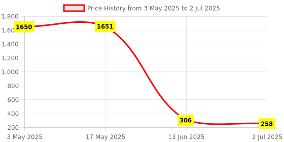 industrybuying.com RS PRO Bi-Metallic Thermostat, Opens at 150°C, Closes at 120°C, +250°C Max, NC, Automatic Reset, 2228240 rs pro Price History Graph from 3 May 2025 to 2 Jul 2025