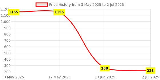 industrybuying.com RS PRO Bi-Metallic Thermostat, Opens at 150°C, Closes at 135°C, +150°C Max, NC, Automatic Reset, Fixed Mount, 2228242 rs pro Price History Graph from 3 May 2025 to 2 Jul 2025