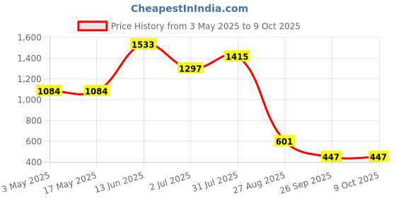 industrybuying.com RS PRO Bi-Metallic Thermostat, Opens at 150°C, Closes at 135°C, +180°C Max, NC, Automatic Reset, 2228241 rs pro Price History Graph from 3 May 2025 to 9 Oct 2025