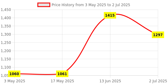industrybuying.com RS PRO Bi-Metallic Thermostat, Opens at 15°C, Closes at 0°C, +150°C Max, NC, Automatic Reset, Fixed Mount, 2228218 rs pro Price History Graph from 3 May 2025 to 2 Jul 2025