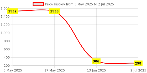 industrybuying.com RS PRO Bi-Metallic Thermostat, Opens at 180°C, Closes at 140°C, +250°C Max, NC, Automatic Reset, 2228245 rs pro Price History Graph from 3 May 2025 to 2 Jul 2025