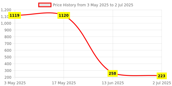 industrybuying.com RS PRO Bi-Metallic Thermostat, Opens at 200°C, Closes at 160°C, +250°C Max, NC, Automatic Reset, 2228246 rs pro Price History Graph from 3 May 2025 to 2 Jul 2025
