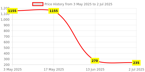 industrybuying.com RS PRO Bi-Metallic Thermostat, Opens at 20°C, Closes at 5°C, +150°C Max, NC, Automatic Reset, Fixed Mount, 2228220 rs pro Price History Graph from 3 May 2025 to 2 Jul 2025