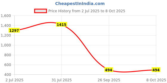 industrybuying.com RS PRO Bi-Metallic Thermostat, Opens at 250°C, Closes at 210°C, +250°C Max, NC, Automatic Reset, 2228248 rs pro Price History Graph from 2 Jul 2025 to 8 Oct 2025