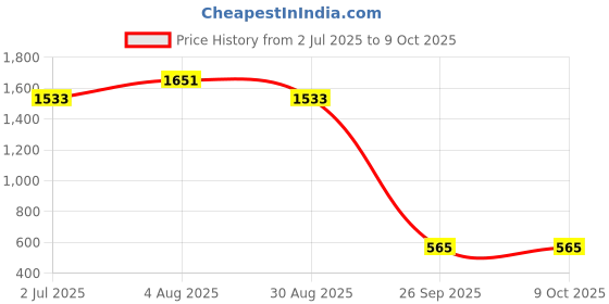 industrybuying.com RS PRO Bi-Metallic Thermostat, Opens at 25°C, Closes at 10°C, +150°C Max, NC, Automatic Reset, Fixed Mount, 2228221 rs pro Price History Graph from 2 Jul 2025 to 8 Oct 2025