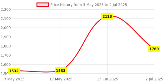 industrybuying.com RS PRO Bi-Metallic Thermostat, Opens at 30°C, Closes at 20°C, +150°C Max, NC, Automatic Reset, 2228223 rs pro Price History Graph from 3 May 2025 to 2 Jul 2025