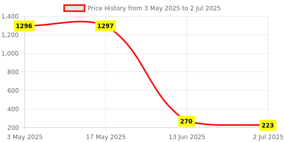 industrybuying.com RS PRO Bi-Metallic Thermostat, Opens at 35°C, Closes at 20°C, +150°C Max, NO, Automatic Reset, 2228249 rs pro Price History Graph from 3 May 2025 to 2 Jul 2025