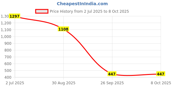 industrybuying.com RS PRO Bi-Metallic Thermostat, Opens at 40°C, Closes at 25°C, +150°C Max, NC, Automatic Reset, Fixed Mount, 2228224 rs pro Price History Graph from 2 Jul 2025 to 8 Oct 2025