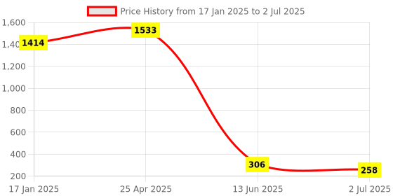 industrybuying.com RS PRO Bi-Metallic Thermostat, Opens at 50°C, Closes at 35°C, +180°C Max, NC, Automatic Reset, 2228225 rs pro Price History Graph from 17 Jan 2025 to 2 Jul 2025