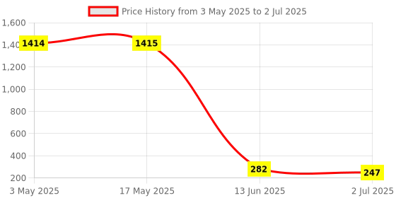 industrybuying.com RS PRO Bi-Metallic Thermostat, Opens at 60°C, Closes at 45°C, +150°C Max, NO, Automatic Reset, Fixed Mount, 2228252 rs pro Price History Graph from 3 May 2025 to 2 Jul 2025