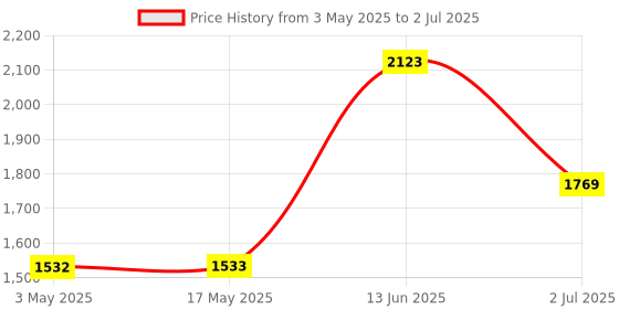 industrybuying.com RS PRO Bi-Metallic Thermostat, Opens at 60°C, Closes at 45°C, +180°C Max, NC, Automatic Reset, 2228227 rs pro Price History Graph from 3 May 2025 to 2 Jul 2025