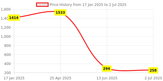 industrybuying.com RS PRO Bi-Metallic Thermostat, Opens at 60°C, Closes at 45°C, +180°C Max, NO, Automatic Reset, 2228251 rs pro Price History Graph from 17 Jan 2025 to 2 Jul 2025