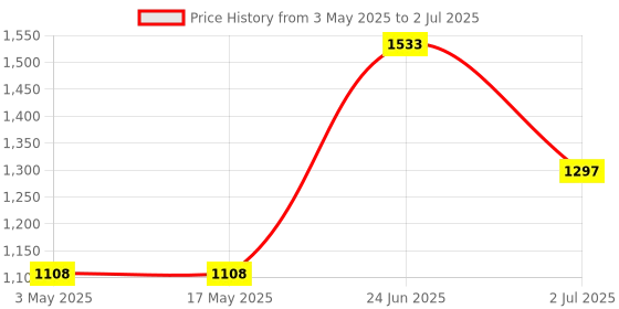 industrybuying.com RS PRO Bi-Metallic Thermostat, Opens at 70°C, Closes at 55°C, +150°C Max, NC, Automatic Reset, Fixed Mount, 2228229 rs pro Price History Graph from 3 May 2025 to 2 Jul 2025