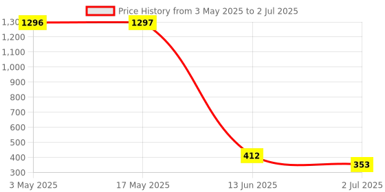 industrybuying.com RS PRO Bi-Metallic Thermostat, Opens at 70°C, Closes at 55°C, +180°C Max, NO, Automatic Reset, 2228253 rs pro Price History Graph from 3 May 2025 to 2 Jul 2025