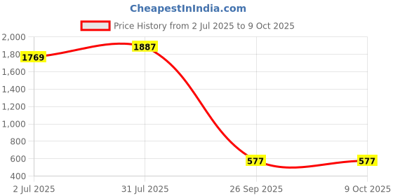 industrybuying.com RS PRO Bi-Metallic Thermostat, Opens at 75°C, Closes at 60°C, +150°C Max, NO, Automatic Reset, Fixed Mount, 2228254 rs pro Price History Graph from 2 Jul 2025 to 8 Oct 2025