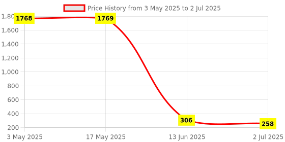 industrybuying.com RS PRO Bi-Metallic Thermostat, Opens at 90°C, Closes at -20°C, +180°C Max, NC, Manual Reset, Fixed Mount, 2228259 rs pro Price History Graph from 3 May 2025 to 2 Jul 2025