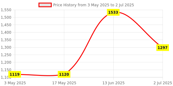 industrybuying.com RS PRO Bi-Metallic Thermostat, Opens at 90°C, Closes at 75°C, +150°C Max, NC, Automatic Reset, Fixed Mount, 2228232 rs pro Price History Graph from 3 May 2025 to 2 Jul 2025