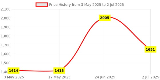 industrybuying.com RS PRO Bi-Metallic Thermostat, Opens at 90°C, Closes at 75°C, +150°C Max, NO, Automatic Reset, Fixed Mount, 2228256 rs pro Price History Graph from 3 May 2025 to 2 Jul 2025