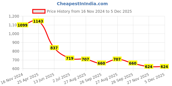 industrybuying.com RS PRO Biological Hazard Hazard Warning Sign Model No 8134577 rs pro Price History Graph from 16 Nov 2024 to 5 Dec 2025