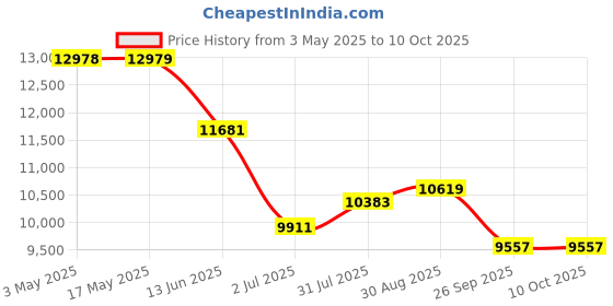 industrybuying.com RS PRO Bistable Solenoid Valve - Solenoid BSP 1/4 08V Series Model No 2312552 rs pro Price History Graph from 3 May 2025 to 10 Oct 2025