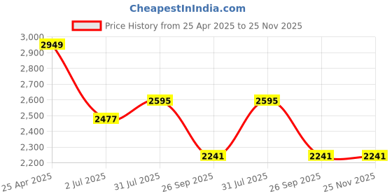 industrybuying.com RS PRO Bit Holder 10 Pieces, Phillips, Pozidriv, Torx Model No 1250435 rs pro Price History Graph from 25 Apr 2025 to 25 Nov 2025