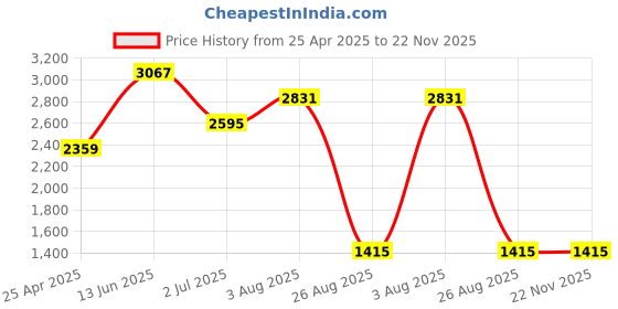 industrybuying.com RS Pro Bit Holder Overall Length 80 mm Model No - 6685815 rs pro Price History Graph from 25 Apr 2025 to 22 Nov 2025