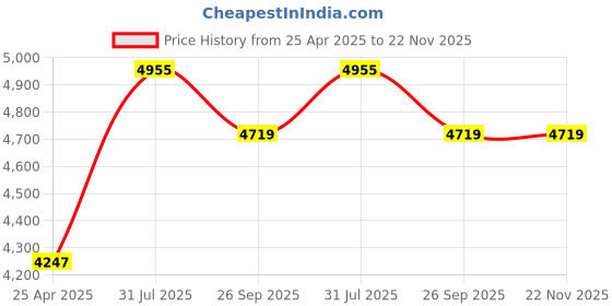 industrybuying.com RS PRO Bit Set 31 Pieces, Phillips, Pozidriv, Slotted, Torx Model No 1923663 rs pro Price History Graph from 25 Apr 2025 to 22 Nov 2025
