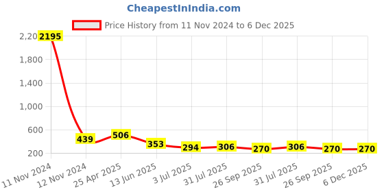 industrybuying.com RS PRO Black 1-Arm Clamping Knob M6 Threaded Hole, 2670825 rs pro Price History Graph from 11 Nov 2024 to 6 Dec 2025