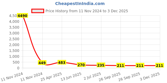 industrybuying.com RS PRO Black 1-Arm Clamping Knob M8 Threaded Through Hole, 169367 rs pro Price History Graph from 11 Nov 2024 to 2 Dec 2025