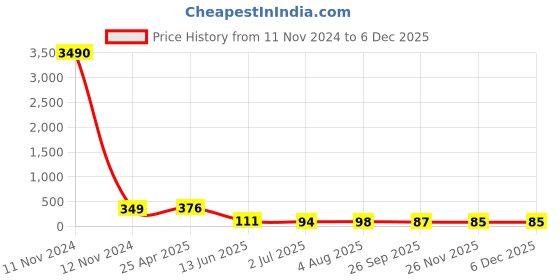 industrybuying.com RS PRO Black 1-Arm Clamping Knob Unthreaded Hole, 2670875 rs pro Price History Graph from 11 Nov 2024 to 4 Dec 2025