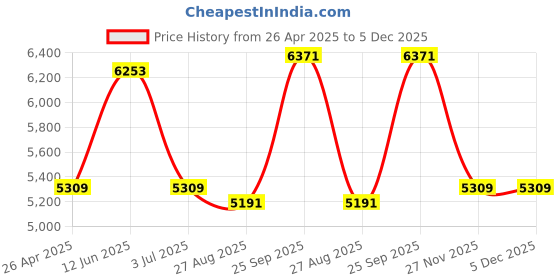 industrybuying.com RS PRO Black 1-Lock Nylon Safety Lockout, 6.4 mm Shackle Model No 1963762 (Pack of 6) rs pro Price History Graph from 26 Apr 2025 to 5 Dec 2025