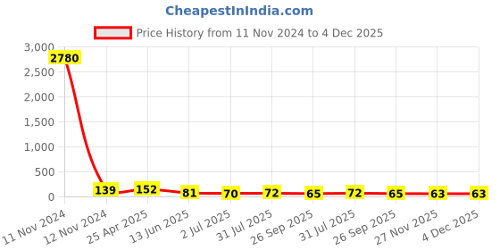 industrybuying.com RS PRO Black 2-Arm Clamping Knob M5 Unthreaded Hole, 771746 rs pro Price History Graph from 11 Nov 2024 to 4 Dec 2025