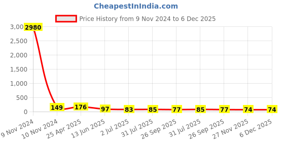 industrybuying.com RS PRO Black 2-Arm Clamping Knob M6 Unthreaded Hole, 771752 rs pro Price History Graph from 9 Nov 2024 to 6 Dec 2025