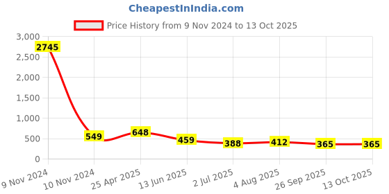industrybuying.com RS PRO Black 2-Arm Clamping Knob M8 Threaded Stud, 2670869 rs pro Price History Graph from 9 Nov 2024 to 13 Oct 2025