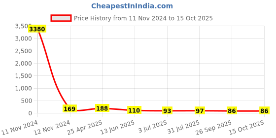 industrybuying.com RS PRO Black 2-Arm Clamping Knob M8 Unthreaded Hole, 771768 rs pro Price History Graph from 11 Nov 2024 to 15 Oct 2025