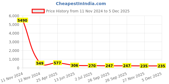 industrybuying.com RS PRO Black 4-Arm Clamping Knob M10 Threaded Stud, 7027702 rs pro Price History Graph from 11 Nov 2024 to 5 Dec 2025