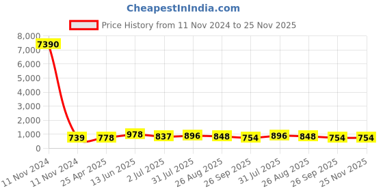 industrybuying.com RS PRO Black 4-Arm Clamping Knob M10 Threaded Through Hole, 7027765 rs pro Price History Graph from 11 Nov 2024 to 25 Nov 2025
