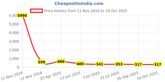 industrybuying.com RS PRO Black 4-Arm Clamping Knob M12 Threaded Hole, 7027721 rs pro Price History Graph from 11 Nov 2024 to 18 Oct 2025