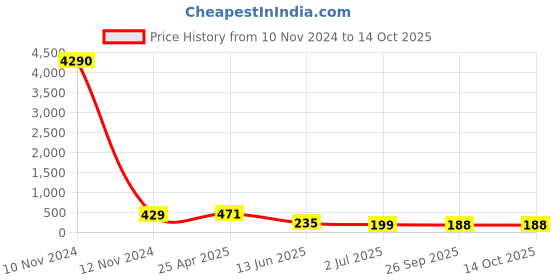 industrybuying.com RS PRO Black 4-Arm Clamping Knob M6 Threaded Stud, 686604 rs pro Price History Graph from 10 Nov 2024 to 14 Oct 2025